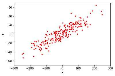 data points