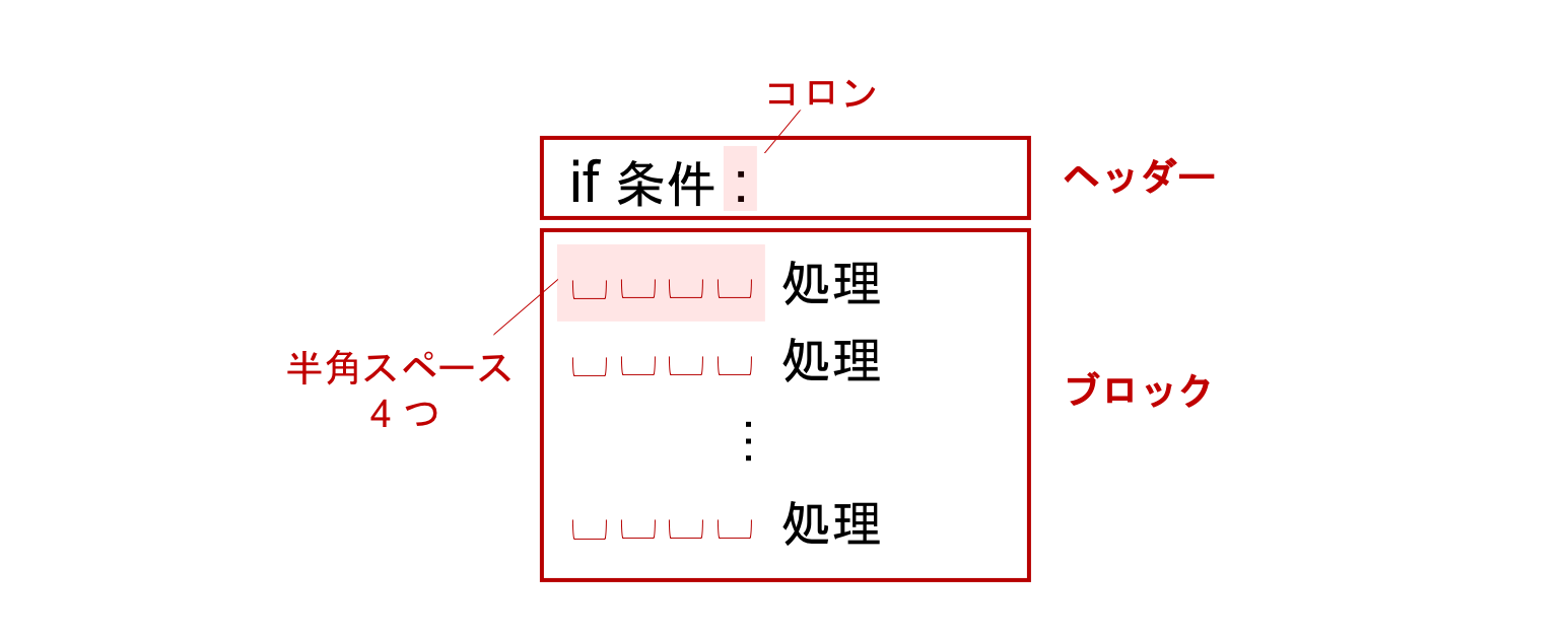 ヘッダーとブロック